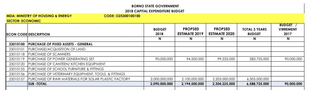 A spreadsheet detailing Borno State Government