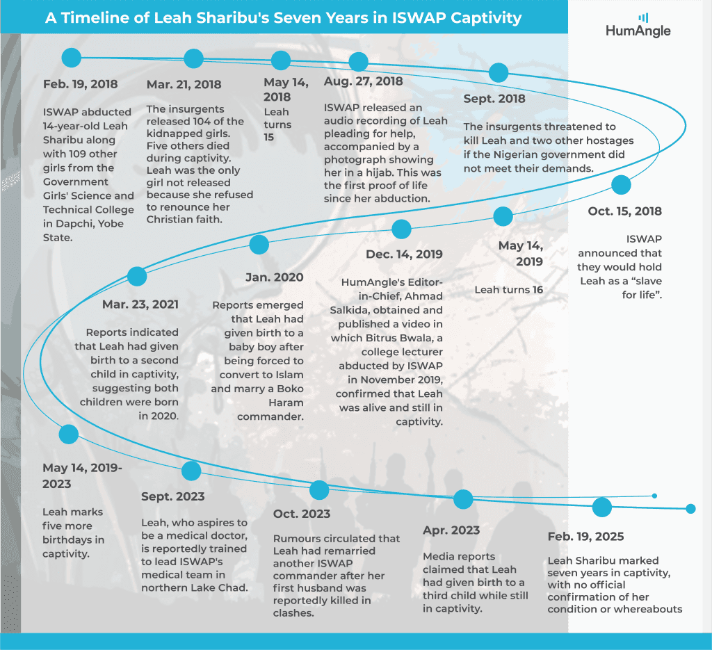 Timeline of Leah Sharibu