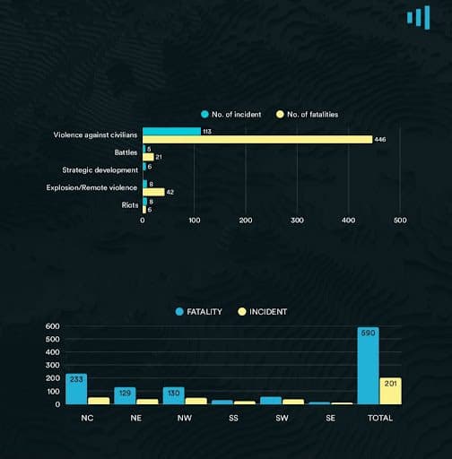 Bar graphs showing incidents and fatalities: violence against civilians, battles, explosions, and regional data across five regions.