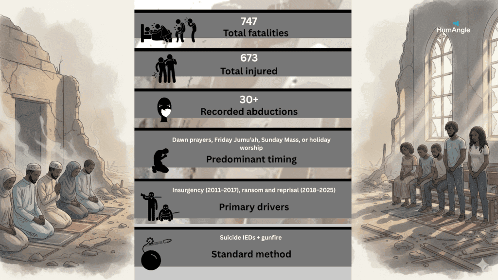 Infographic showing worshippers in ruins with statistics on fatalities, injuries, abductions, timing, drivers, and methods related to attacks.