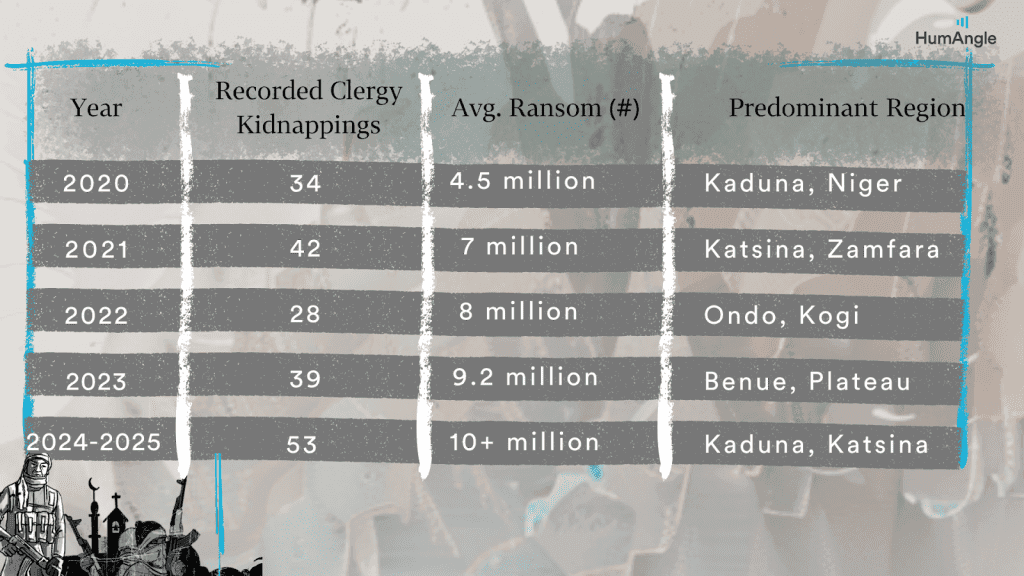 Chart of clergy kidnappings (2020-2025) with regions: 2020 (34, 4.5M, Kaduna/Niger), 2025 (53, 10+M, Kaduna/Katsina).