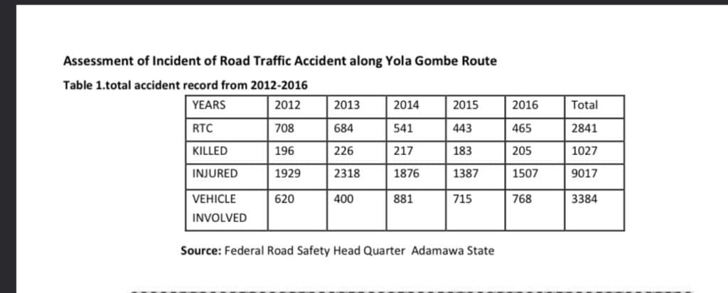 Table of road traffic accidents from 2012-2016 on Yola Gombe Route. Includes RTCs, deaths, injuries, vehicles involved. Source: Adamawa State.