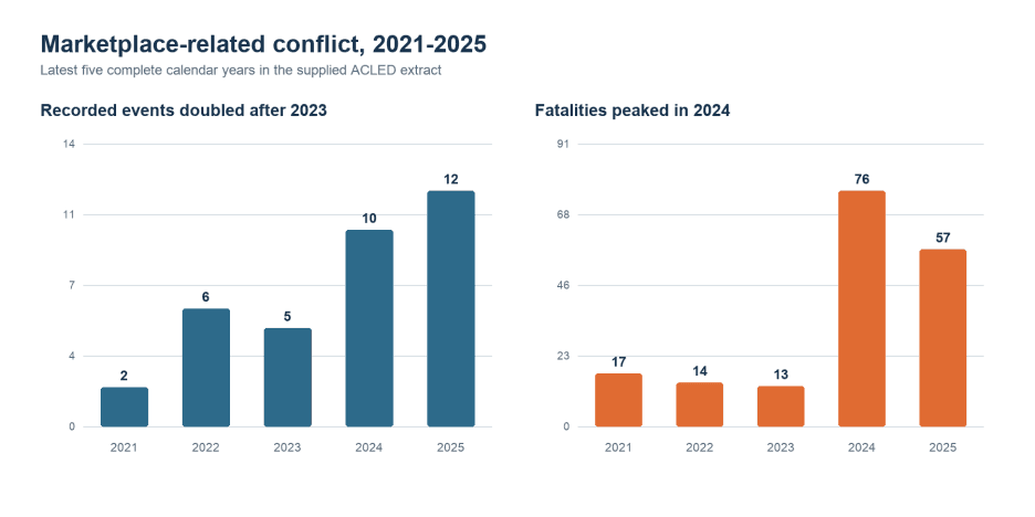 Bar charts of marketplace conflicts show recorded events peaking at 12 in 2025 and fatalities peaking at 76 in 2024.