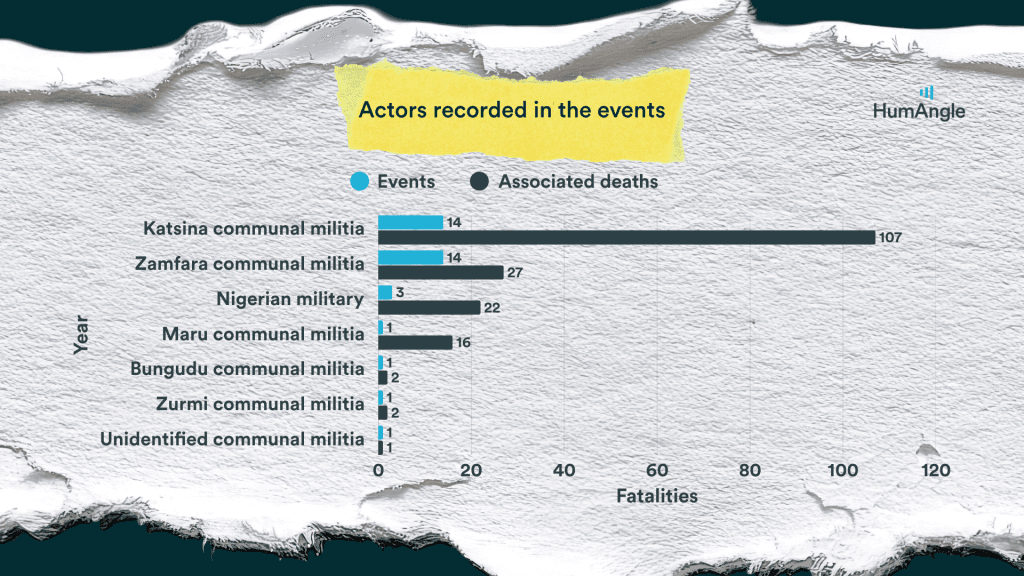 Bar chart of events and deaths involving militias in Katsina, Zamfara, Maru, Bungudu, Zurmi, and Nigerian military.