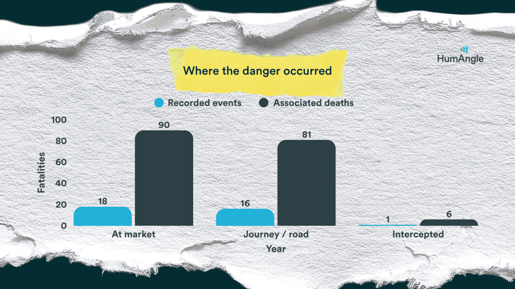 Bar chart showing fatalities: Market, 18 events/90 deaths; Road, 16 events/81 deaths; Intercepted, 1 event/6 deaths.