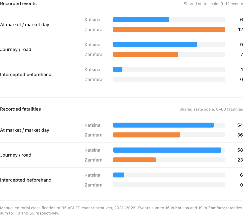 Bar chart compares recorded events and fatalities in Katsina and Zamfara, categorized by market days, journeys, and interceptions.