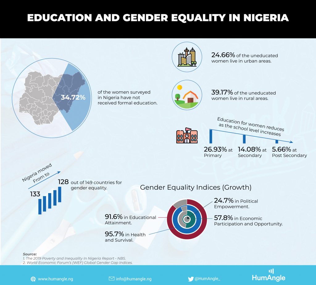 inadequate-education-opportunities-widen-gender-gap-in-nigeria-humangle