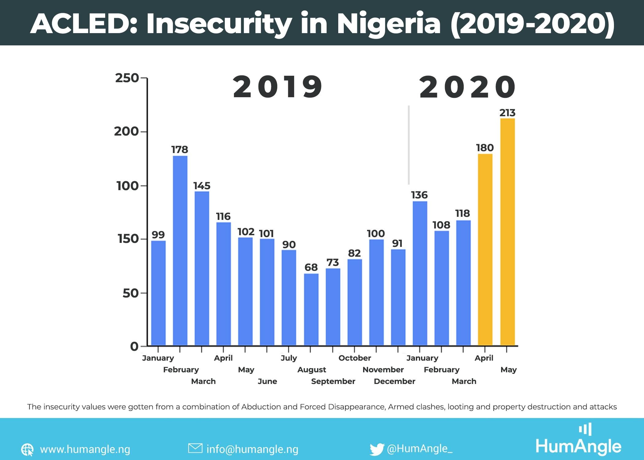 Data Crime Rates Insecurity Worsened Significantly In Nigeria During Lockdown 2 