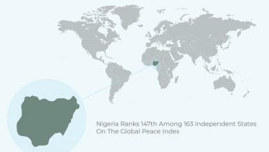 Nigeria Ranks 147th On The Global Peace Index