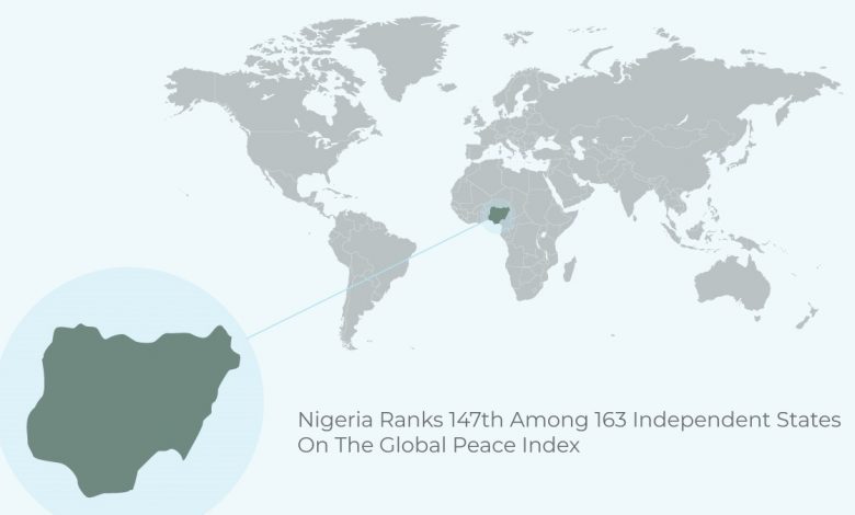 Nigeria Ranks 147th On The Global Peace Index