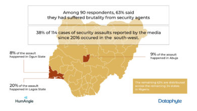 Extortion By Security Agents Frustrating Nigerian Youth – Dataphyte/HumAngle Survey