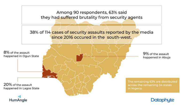 Extortion By Security Agents Frustrating Nigerian Youth – Dataphyte/HumAngle Survey