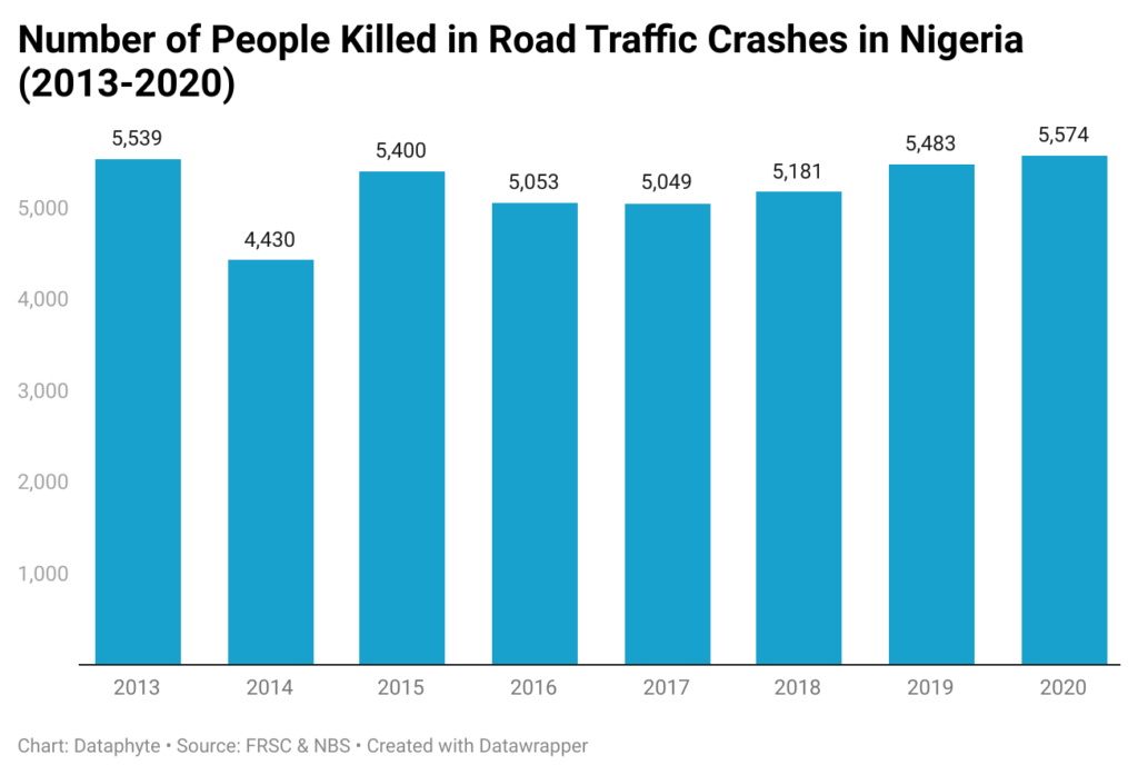 Factcheck: Road Crashes Not Reason For ‘Almost 80%’ Of Deaths In ...