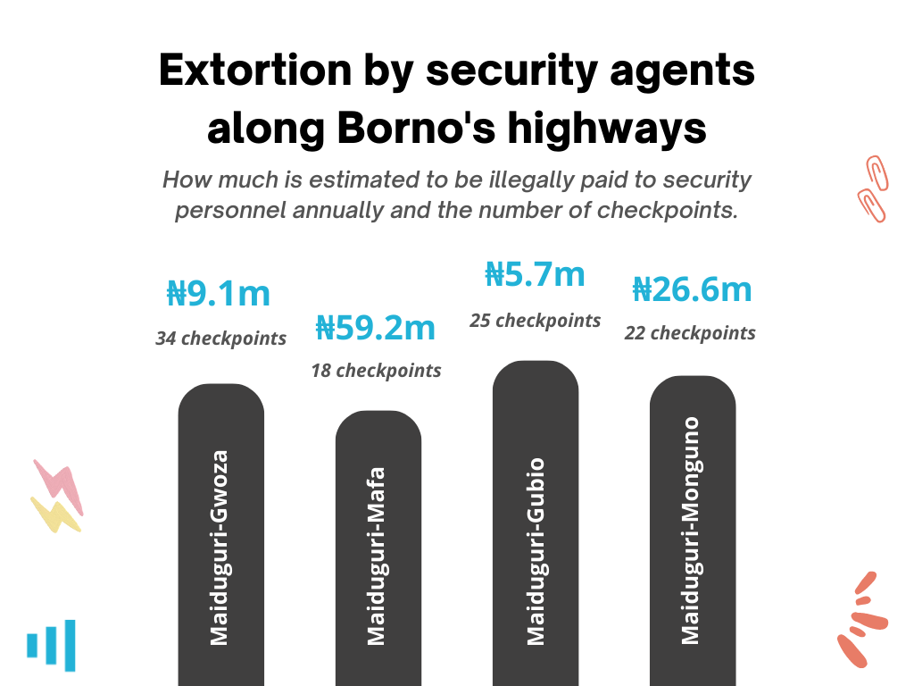 Highway Extortion by Security Agents in Borno Gulping Millions Yearly, Affecting Lives  7