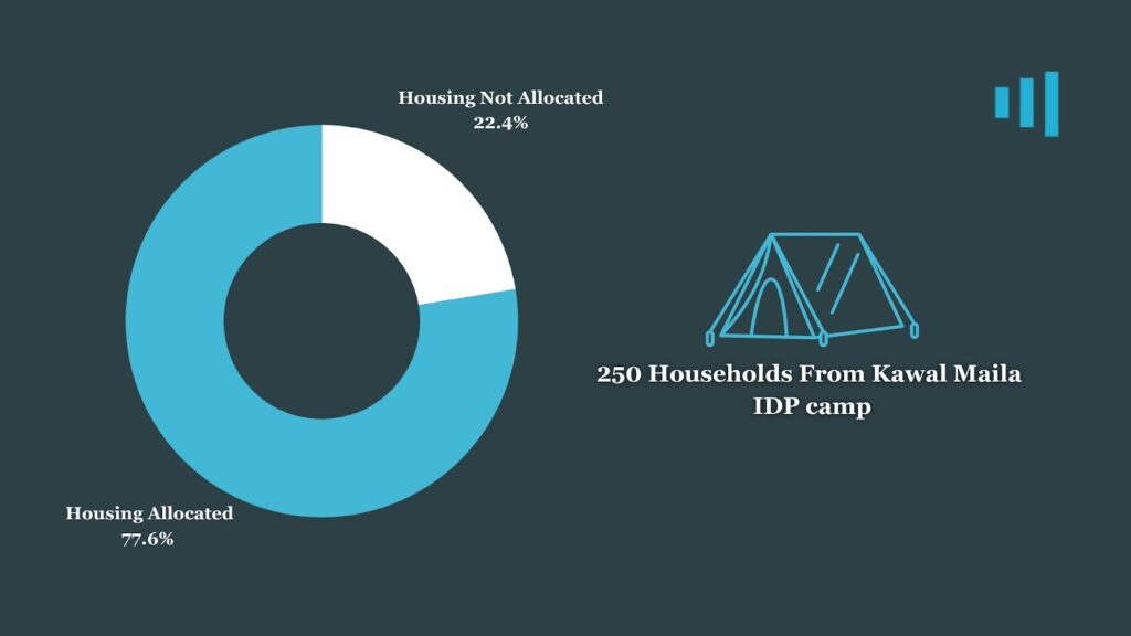 Pie chart showing 77.6% housing allocated and 22.4% not allocated to 250 households from Kawal Maila IDP camp.