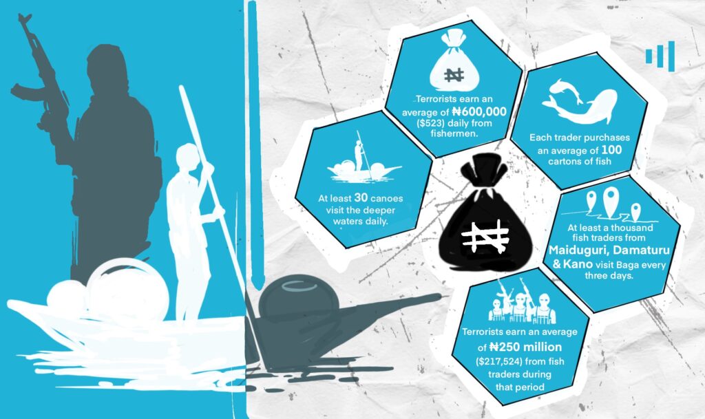 Infographic showing silhouette of an armed figure, fishery stats, and hexagon-shaped fact panels against a textured blue background.