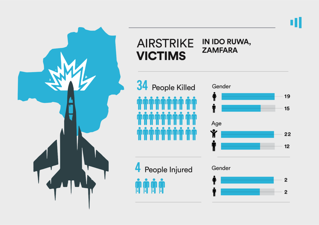 Infographic showing airstrike victims in Ido Ruwa, Zamfara with icons representing casualties and gender-age statistics.