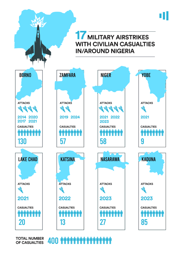 Infographic showing 17 military airstrikes with civilian casualties in and around Nigeria, highlighting affected states and casualty counts.