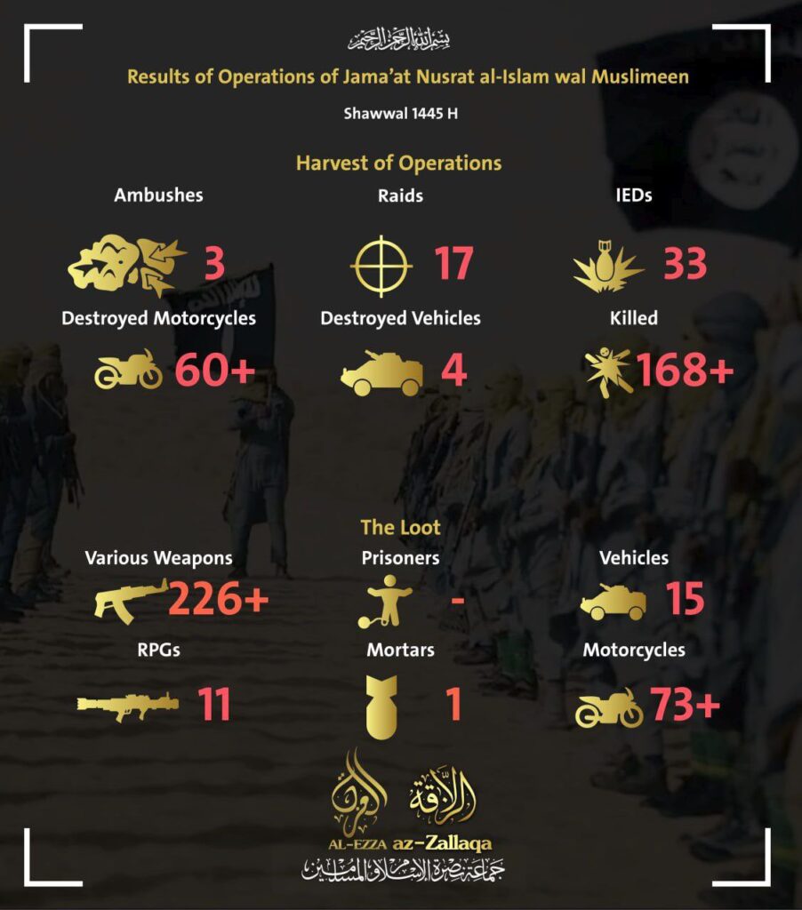 Infographic with statistics on ambushes, raids, destroyed vehicles, and casualties from operations by Jamā’at Nuṣrat al-Islam wal Muslimīn.