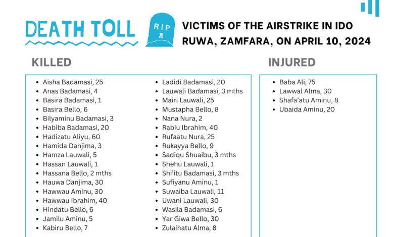 Infographic listing victims killed and injured in an airstrike in Ido Ruwa, Zamfara, on April 10, 2024.