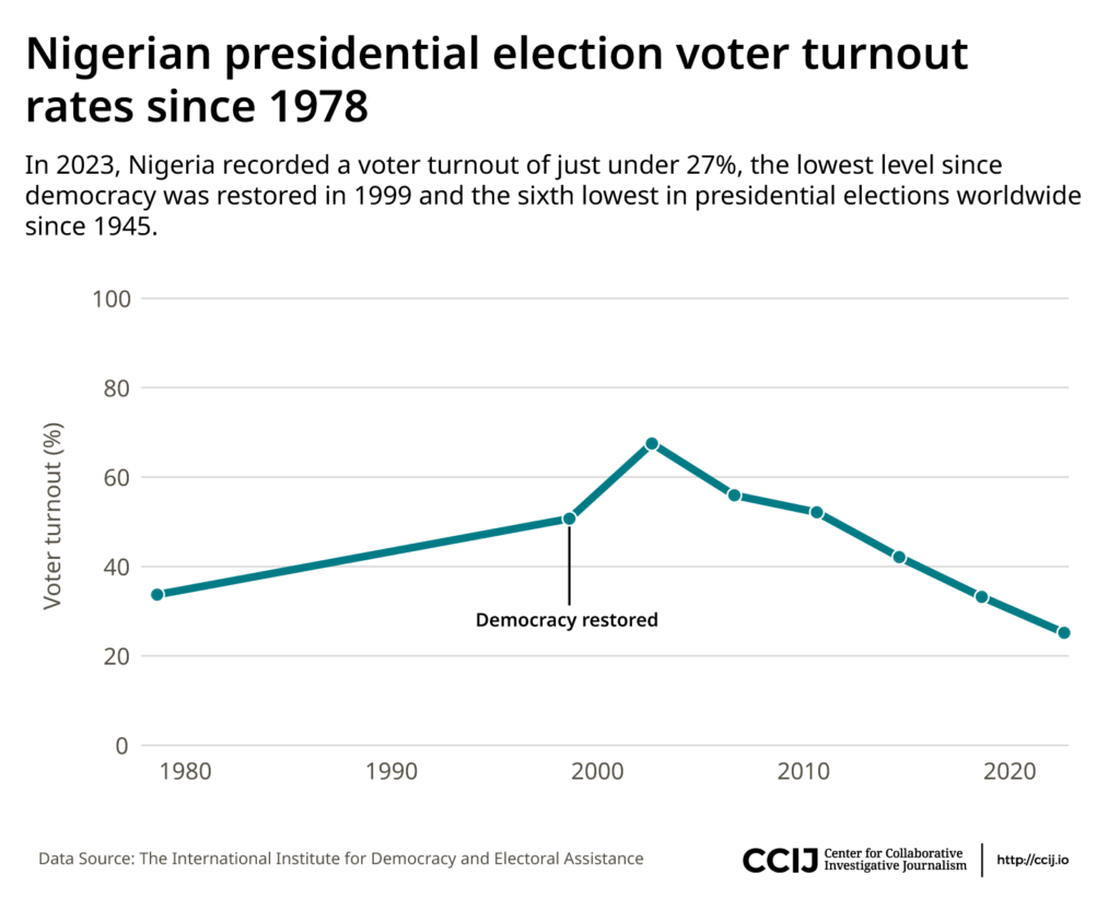 Chart showing Nigerian presidential election voter turnout rates from 1978 to 2023 with a significant drop in 2023.