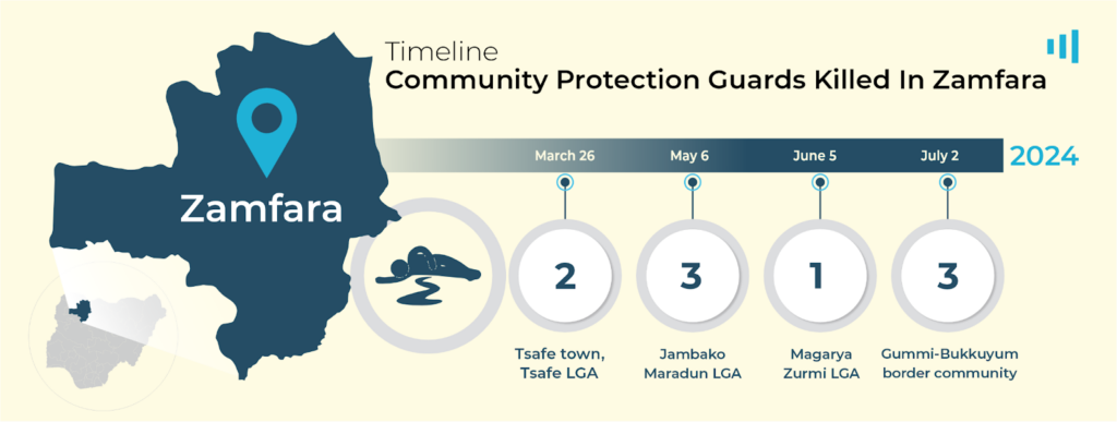 Infographic showing a timeline of Community Protection Guards killed in Zamfara in 2024 with incident counts and locations.