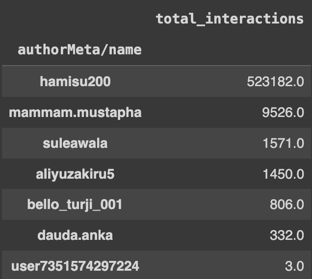 Data table showing usernames and their corresponding total interactions, with one user significantly higher than the rest.