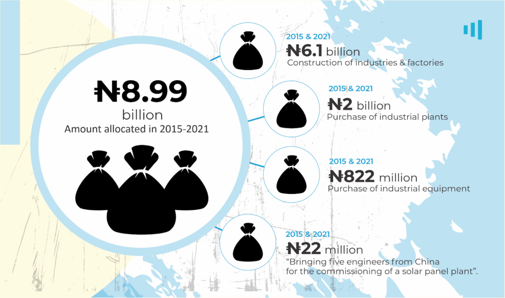 Infographic showing a total of ₦8.99 billion spent on construction, industrial plants, equipment, and engineering services from 2015-2021.