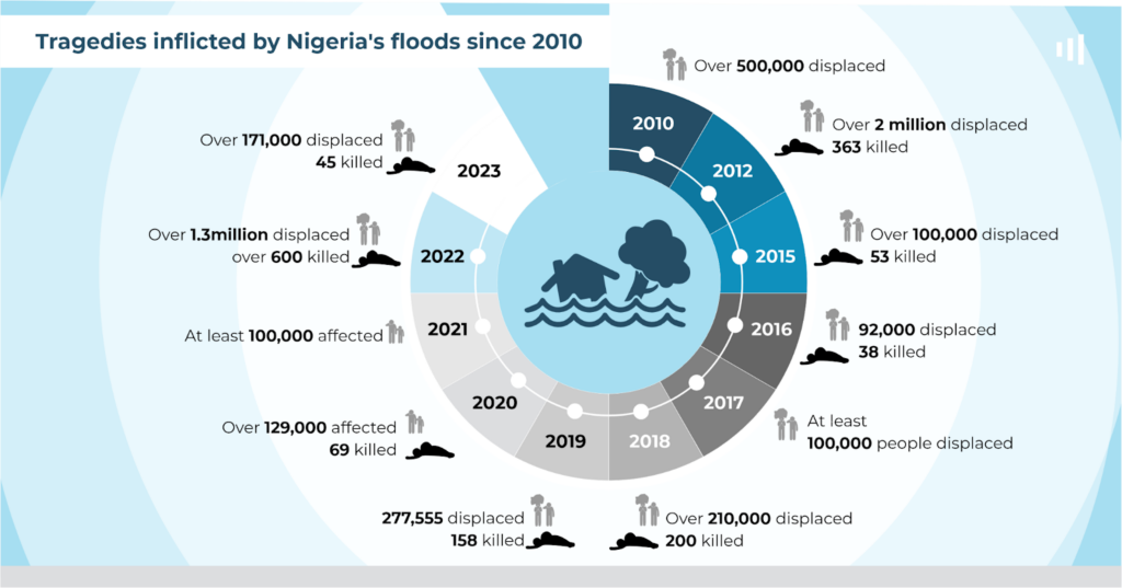 Infographic showing the impact of Nigeria's floods from 2010 to 2023 with displacement and death tolls.