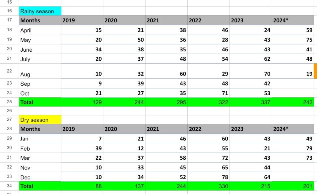 A spreadsheet with monthly data for rainy and dry seasons over several years, highlighting totals and specific cells.