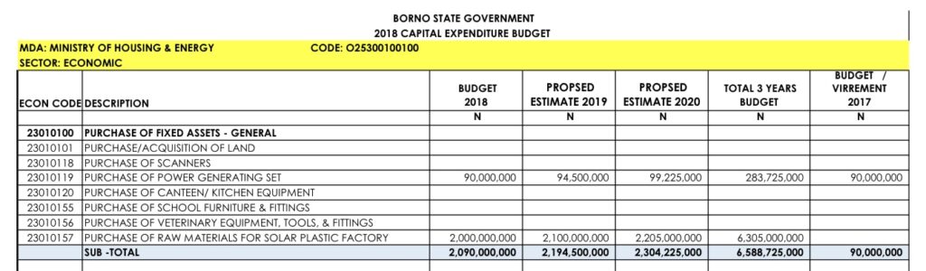 A spreadsheet detailing Borno State Government's 2018 capital expenditure budget for economic sector items.