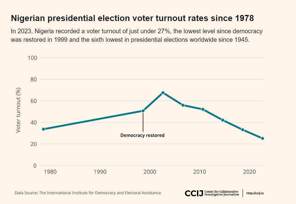 Line graph showing Nigerian presidential election voter turnout rates since 1978, with a decline to under 27% in 2023.