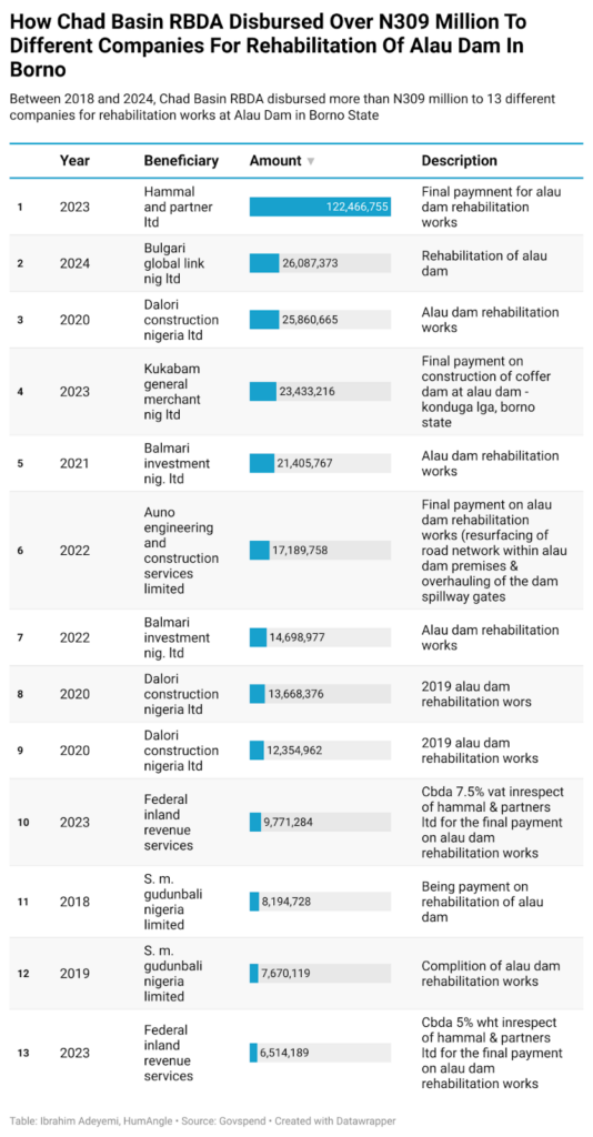 Table showing Chad Basin RBDA disbursements for Alau Dam rehabilitation in Borno, listing beneficiaries, amounts, and descriptions from 2018-2024.