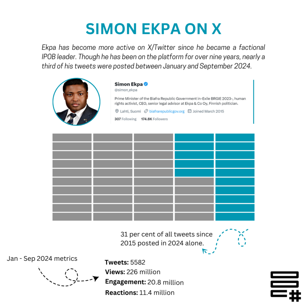 Infographic showing increased Twitter activity of Simon Ekpa in 2024 with stats like tweets, views, and engagement.