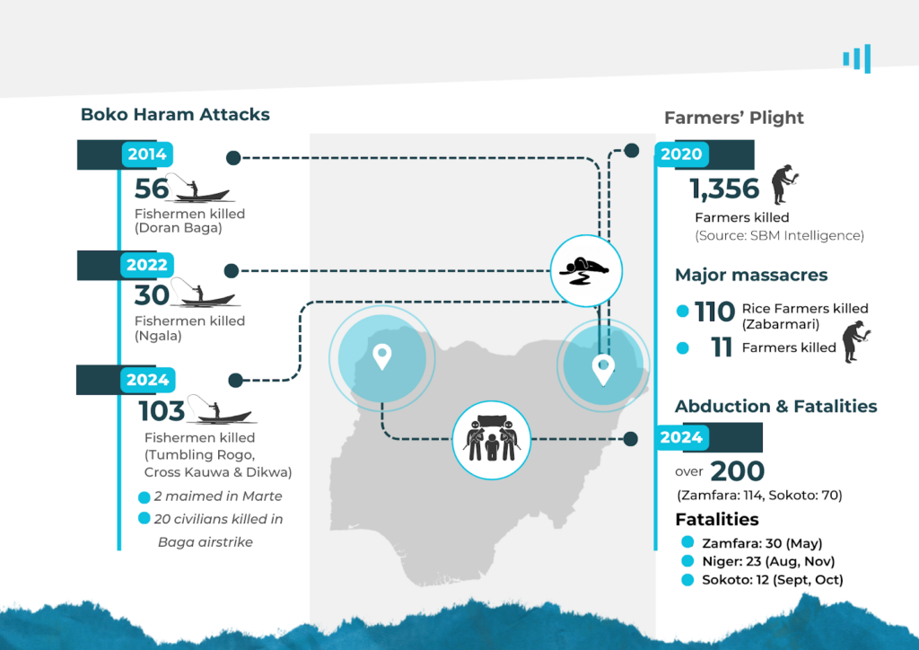 Infographic showing Boko Haram attacks and farmers' plight with statistics of killings and abductions in Nigeria.