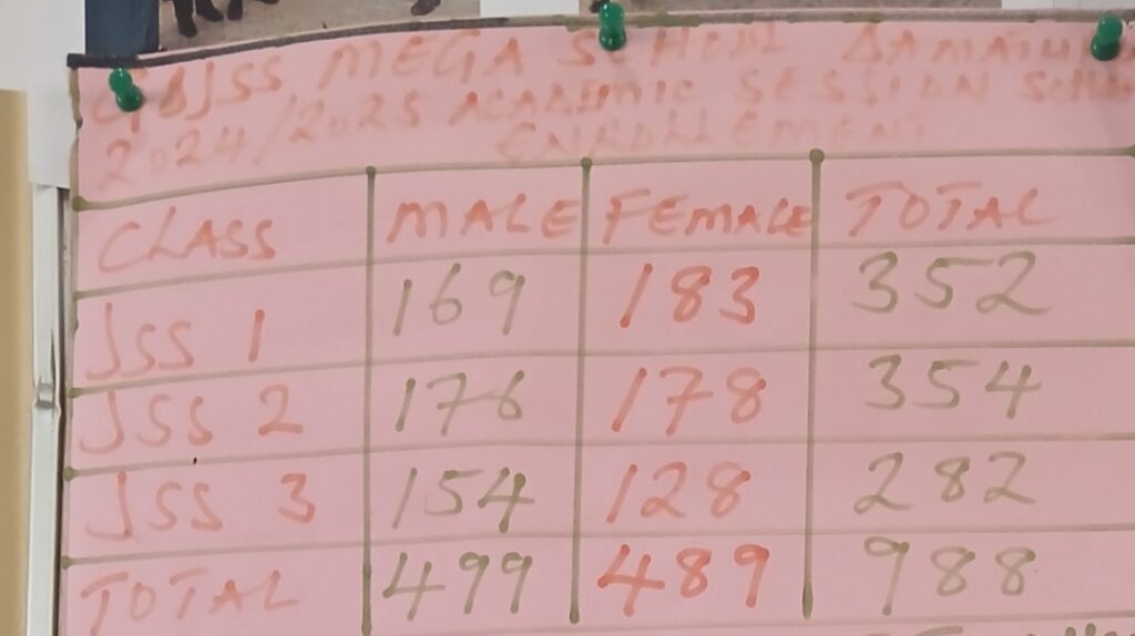 Handwritten table of class enrollments for 2024/2025. JSS1: 352, JSS2: 354, JSS3: 282, Total: 988. Male/Female breakdown included.