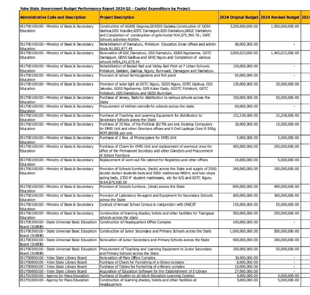 Table detailing Yobe State Government's Q2 2024 budget for education projects, including rehabilitation, equipment, and library purchases.