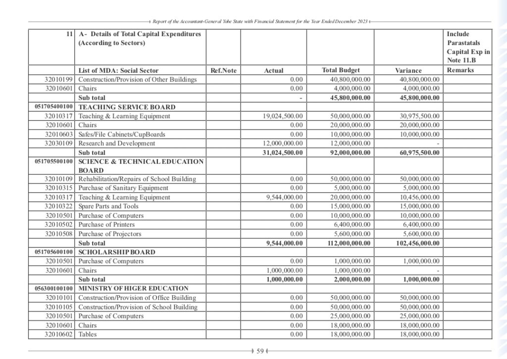 Table of capital expenditures by sector for 2023, detailing budgeted amounts, actual spending, and variances for various educational boards.