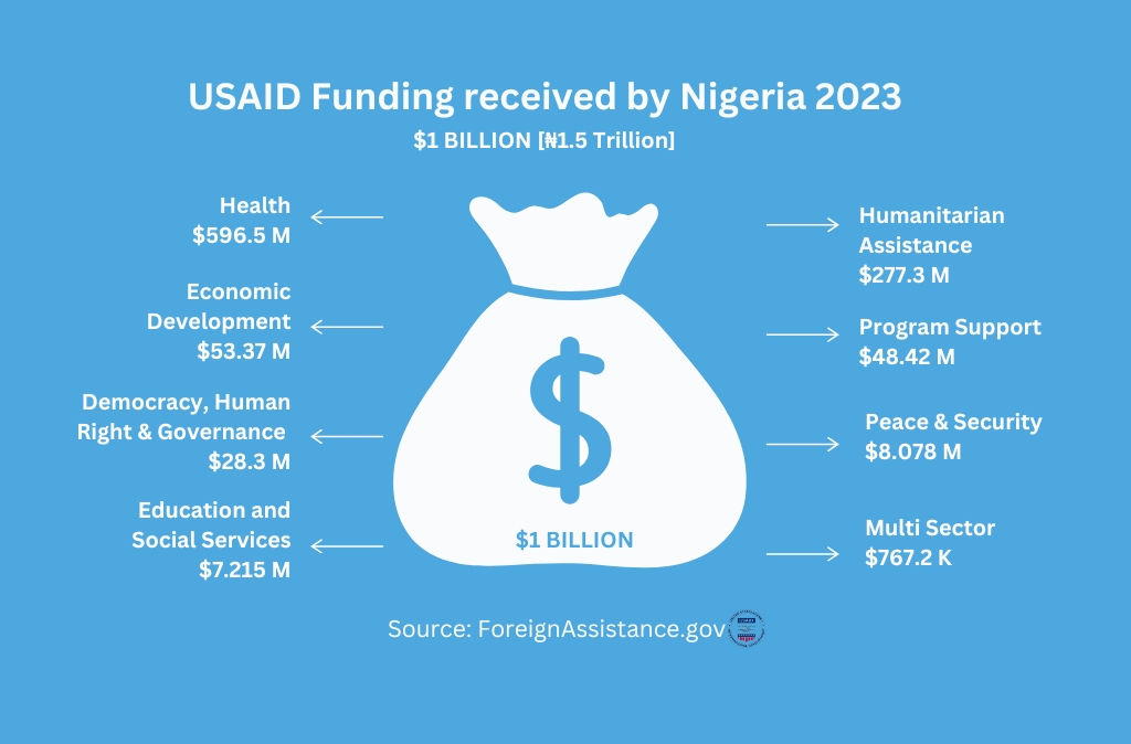 Graphic of USAID funding distribution in Nigeria, 2023. Total $1B allocated, major sectors include Health $596.5M, Humanitarian $277.3M.