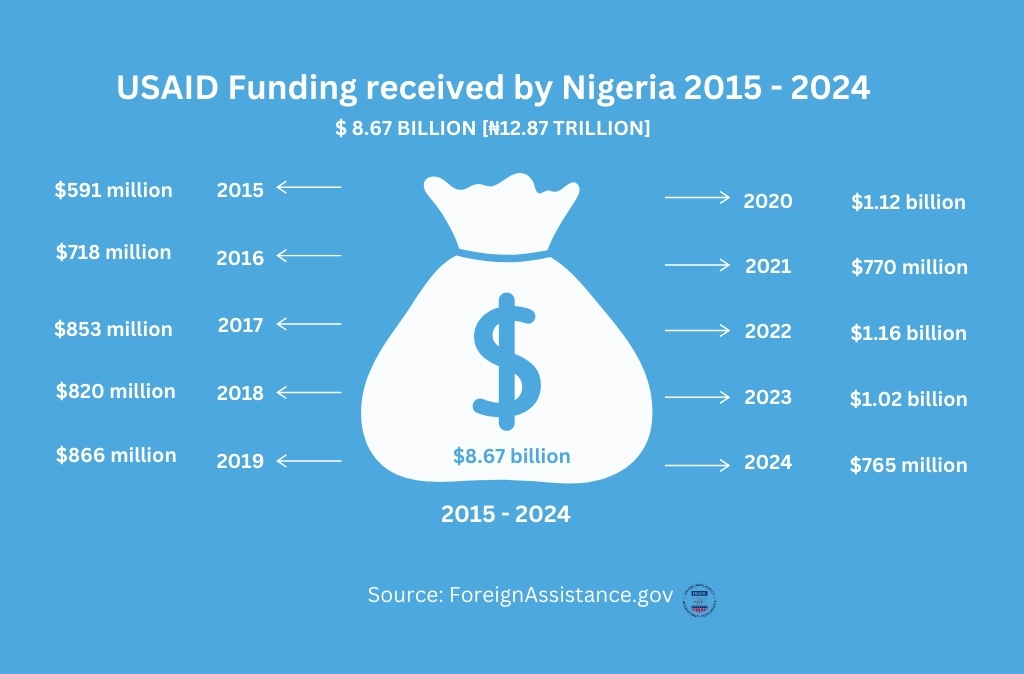 Infographic of USAID funding to Nigeria from 2015-2024, totaling $8.67 billion, with annual amounts from $591M to $1.16B.