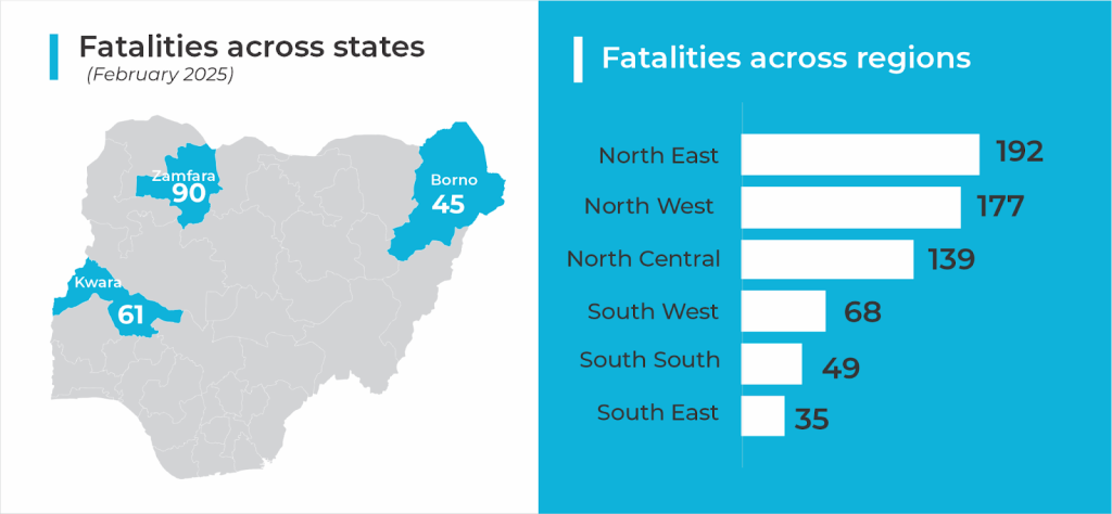 Map of Nigeria showing fatalities in February 2025 in Zamfara (90), Kwara (61), Borno (45), with regional data: North East (192), etc.