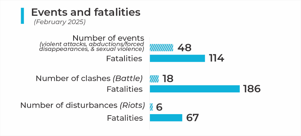 Bar chart shows February 2025: 48 events with 114 fatalities, 18 clashes with 186 fatalities, and 6 disturbances with 67 fatalities.