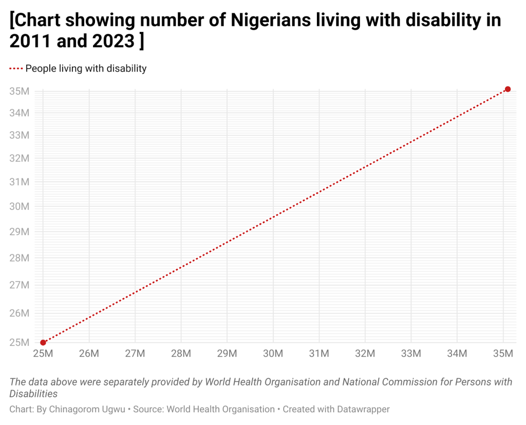 Line chart showing increase in Nigerians living with disability from 25M in 2011 to 35M in 2023.