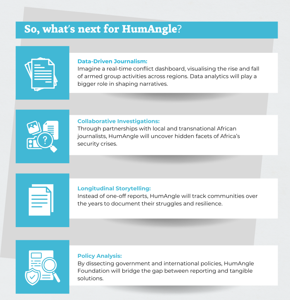 Infographic detailing HumAngle's future plans: data-driven journalism, collaborative investigations, longitudinal storytelling, and policy analysis.