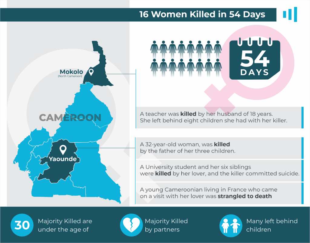 Infographic on violence in Cameroon: 16 women killed in 54 days, highlighting the impact on children and partners involved.