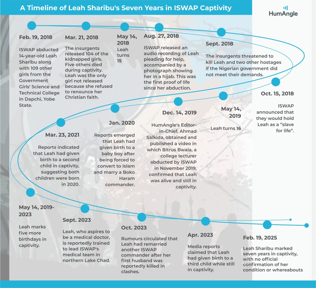 Timeline of Leah Sharibu's seven years in ISWAP captivity, showing key events from abduction in 2018 to reports in 2025.