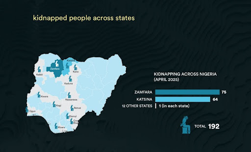 Map of Nigeria showing kidnapping data: Zamfara 75, Katsina 64, and 1 in 12 other states, total 192 in April 2025.