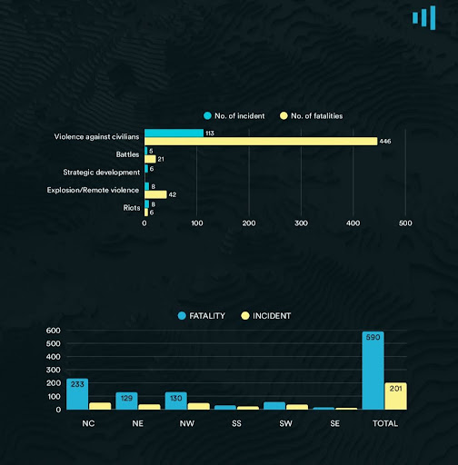 Bar graphs showing incidents and fatalities: violence against civilians, battles, explosions, and regional data across five regions.