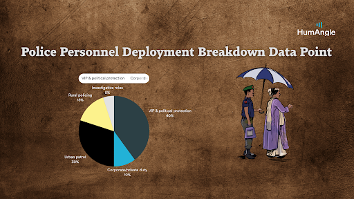 Pie chart showing police deployment: political protection 40%, corporate/private duty 30%, urban patrol 20%, rural policing 10%.