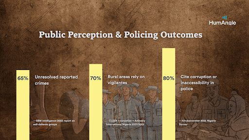 Bar chart on policing: 65% unresolved crimes, 70% rely on vigilantes, 80% cite corruption. Background with figures, HumAngle logo.